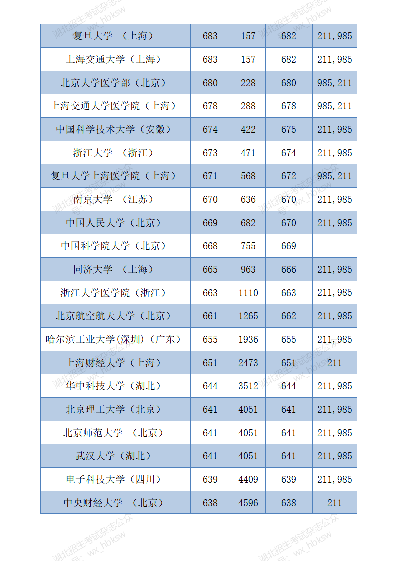湖北高考分数线2020   (四川省单招分数线)