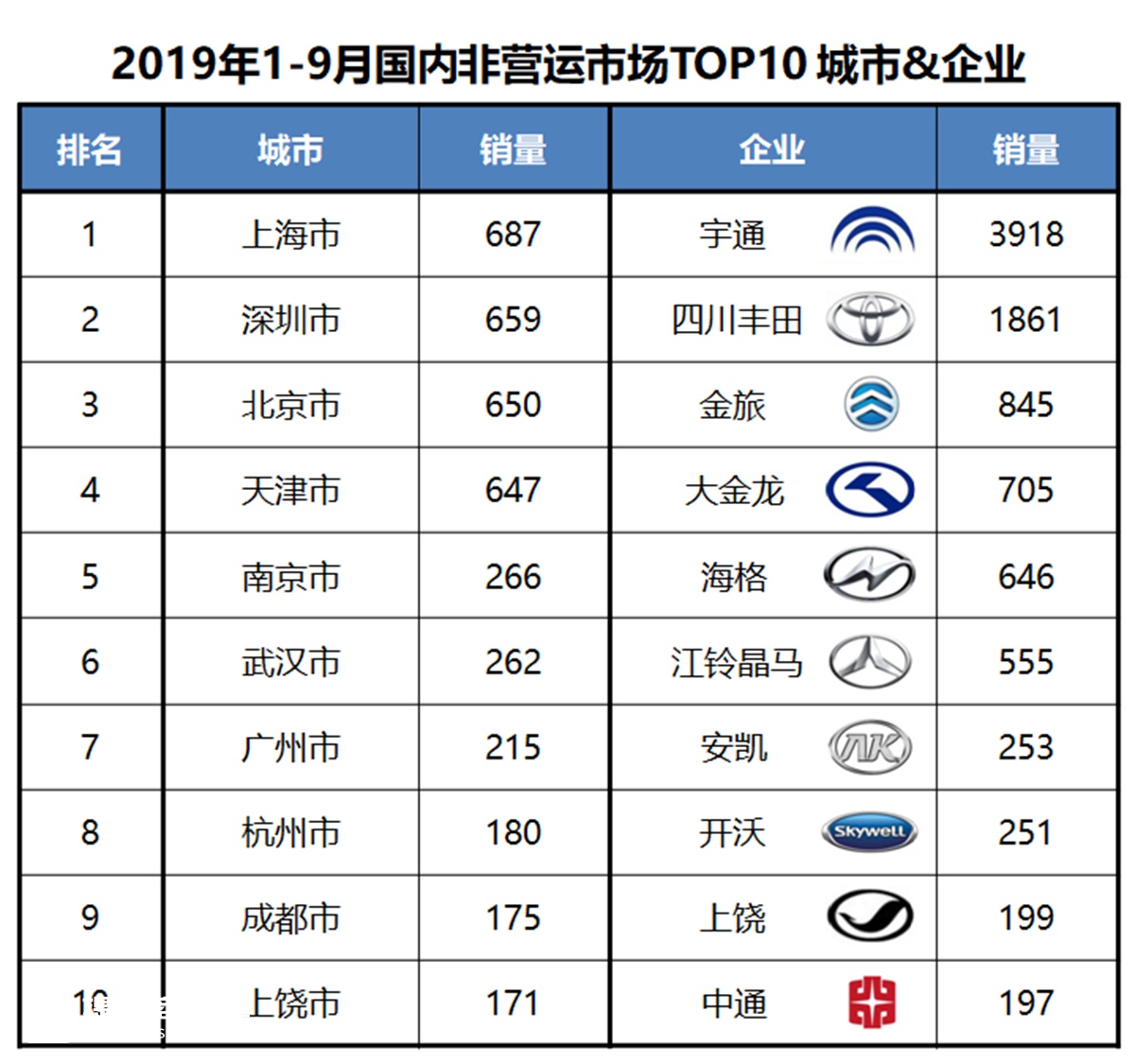 营运客车需求平稳，校车需求下滑，前9月国内座位客车销3.55万辆