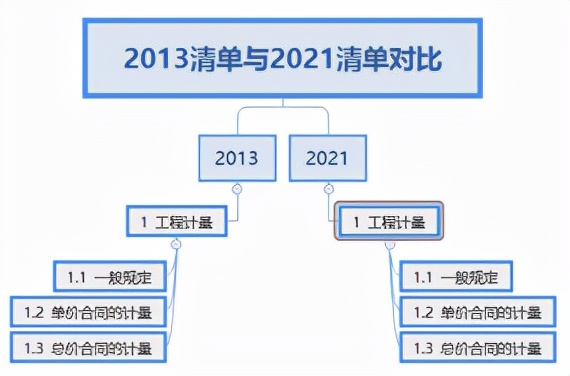 从构成上看2013与2021清单(意见稿)的区别