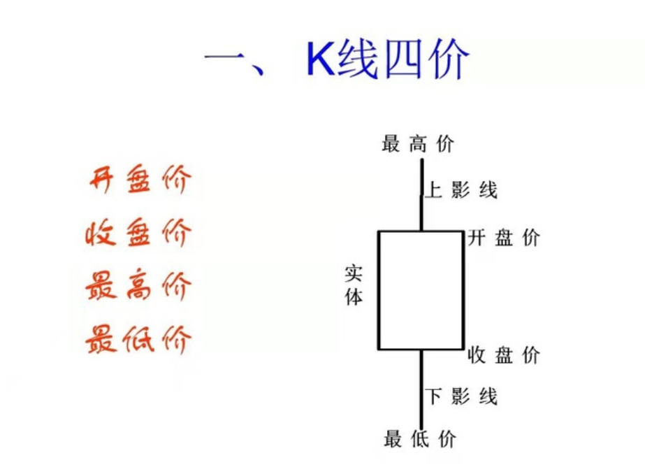 股票K线的含义