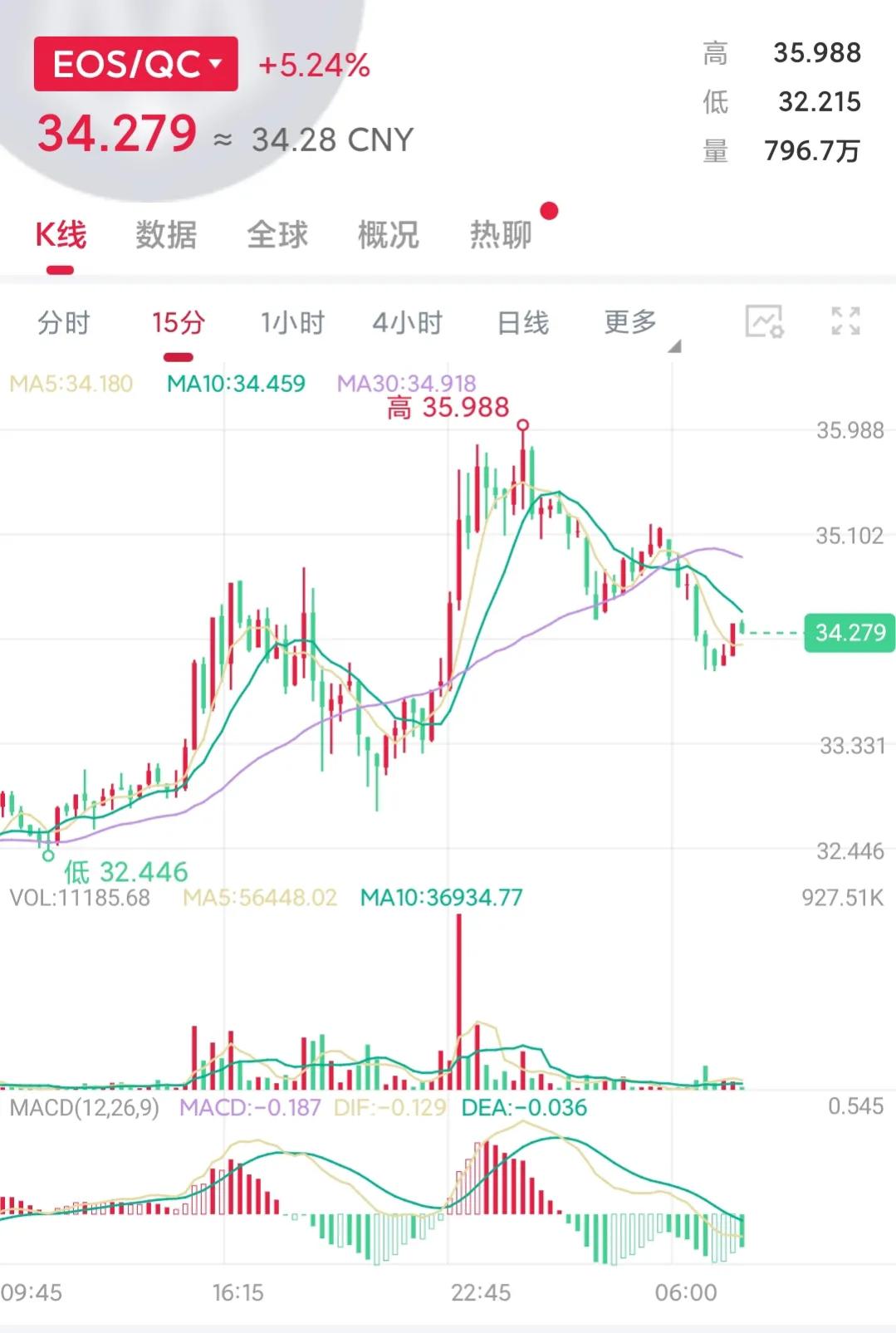 币圈走势EOS篇