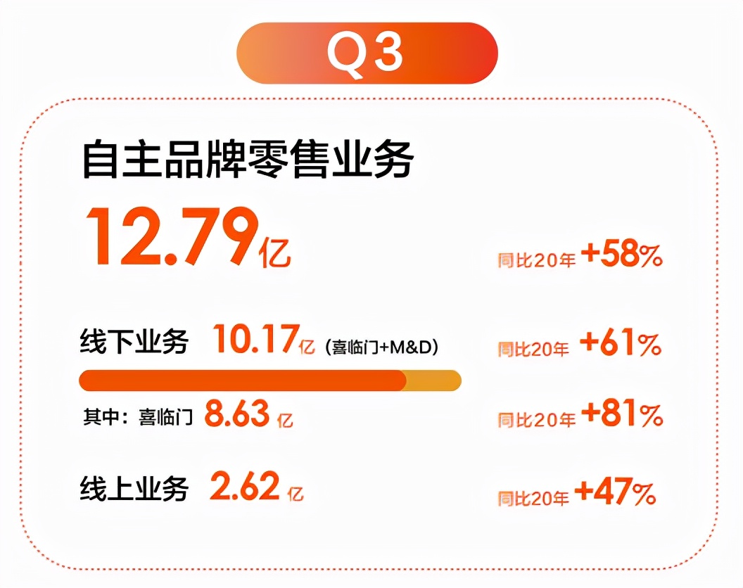 喜临门发三季报 逆势涨停，多家机构评级领跑行业