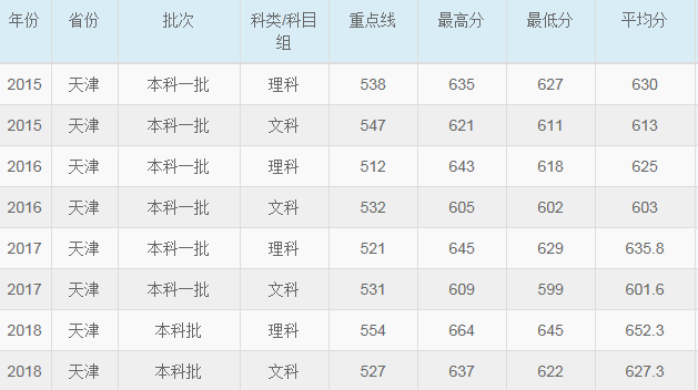 华东师范大学2015-2018各省录取分数线