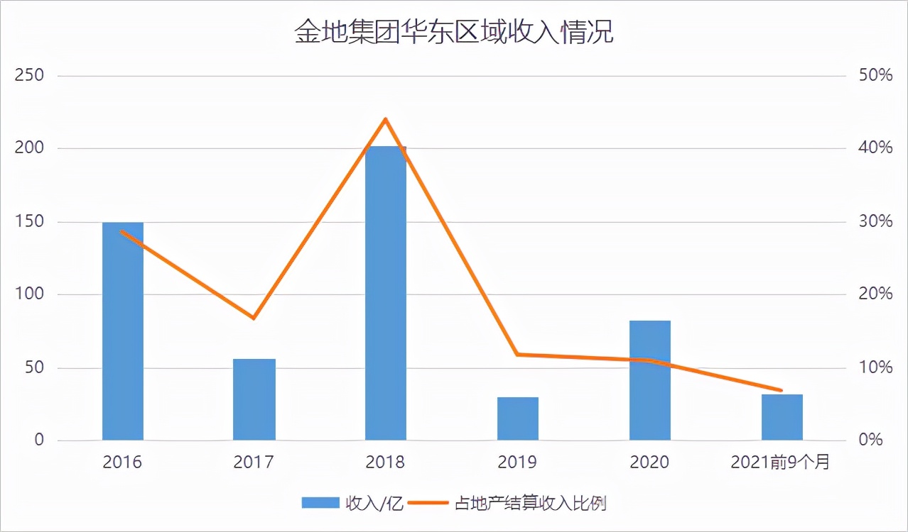 重回行业前十后，金地集团的净利润拐点何时才能出现？