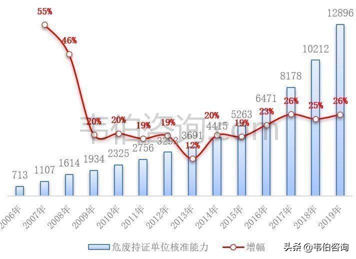 2021年危废处置产业链现状及发展方向简析（多图）