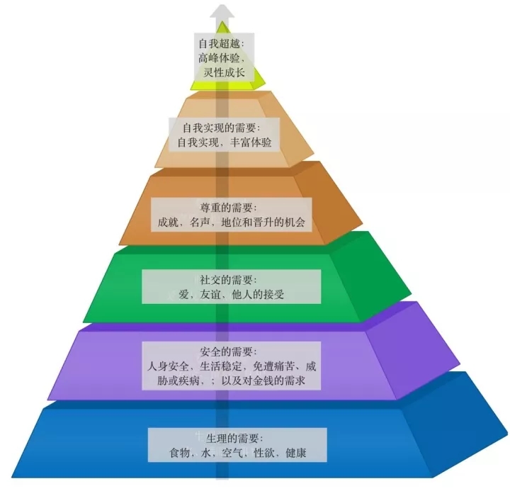 马斯洛需求层次理论的内容是什么