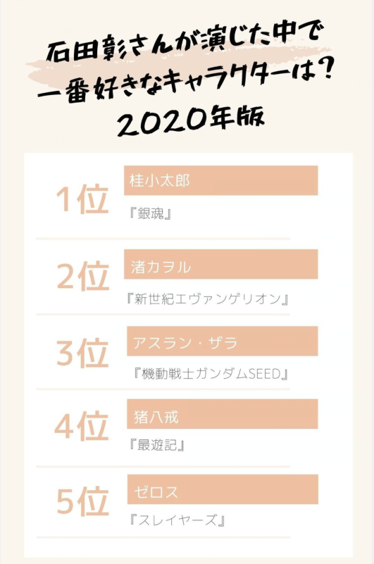 According To The Japanese Media Vote The Voice Actor Akira Ishida Voiced The Character In The Popularity Ranking And Katsura Kotaro Successfully Reached The Top Laitimes