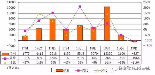 百度股价重挫16%：市值跌破500亿美元 已不及美团点评