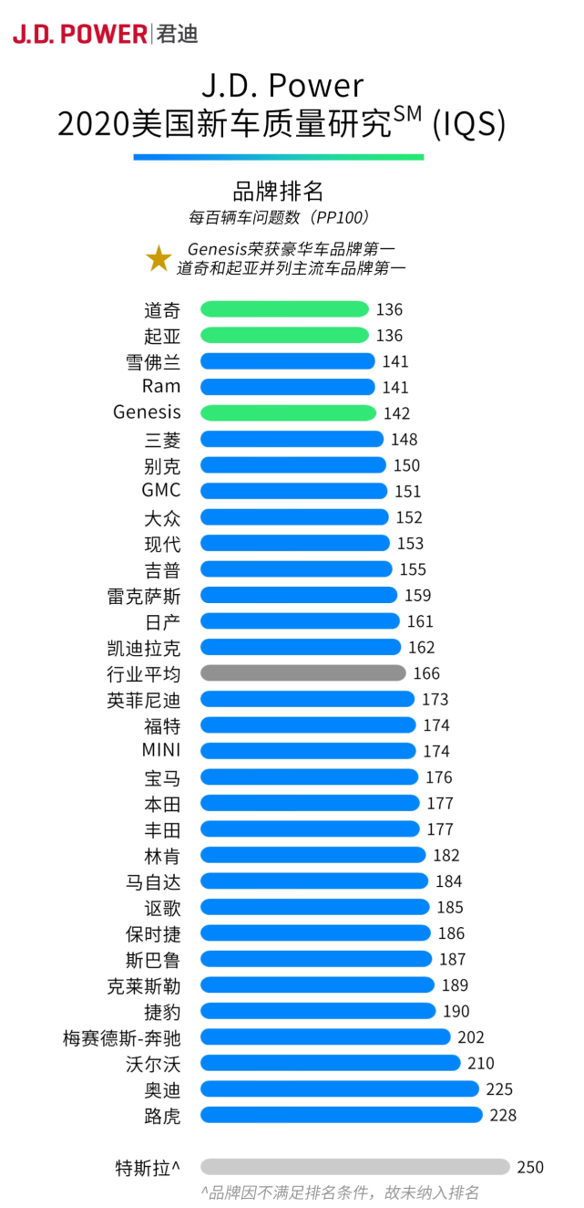 起亚摘得“质量金牌”，我们过去是不是错怪韩系车了？