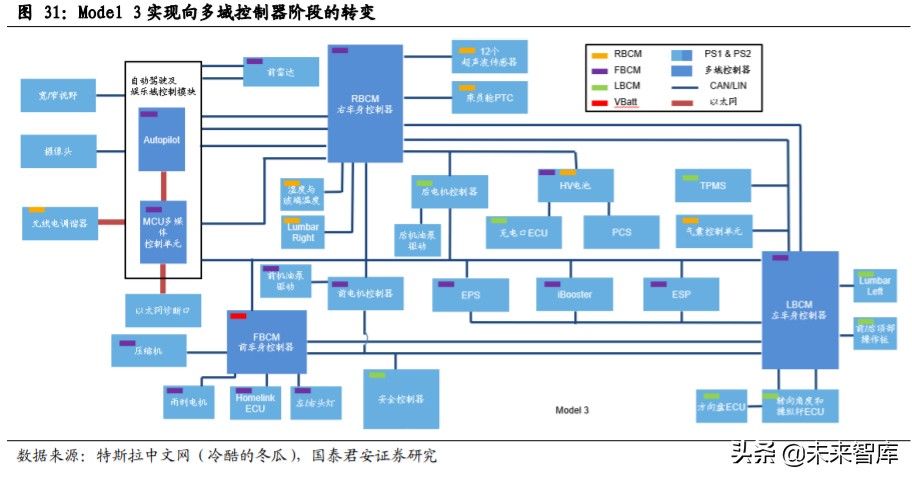 汽车电子电气架构专题报告：从特斯拉看汽车电子电气架构变革