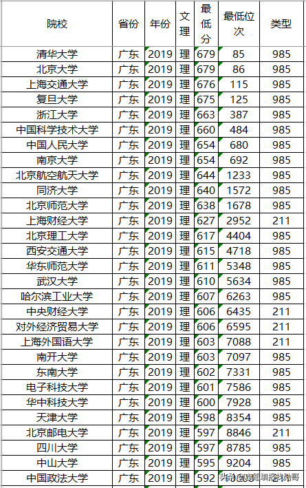 高考在即,211大學2019年各省投檔分數線及位次排名,供參考