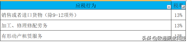2020年最新最全增值税、企业所得税、个税税率表