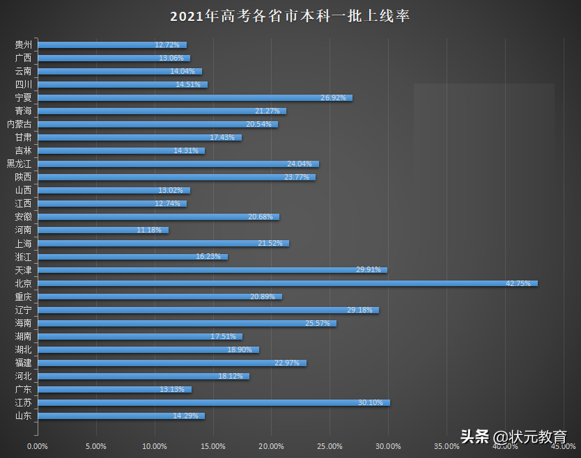 2022高考人数或再创新高，考本科更难了？