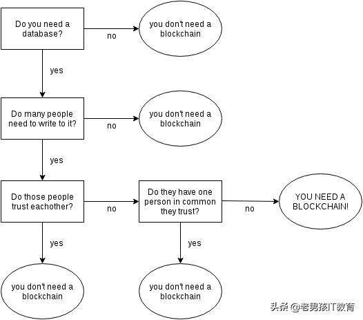 区块链入门教程，这一篇就足够了