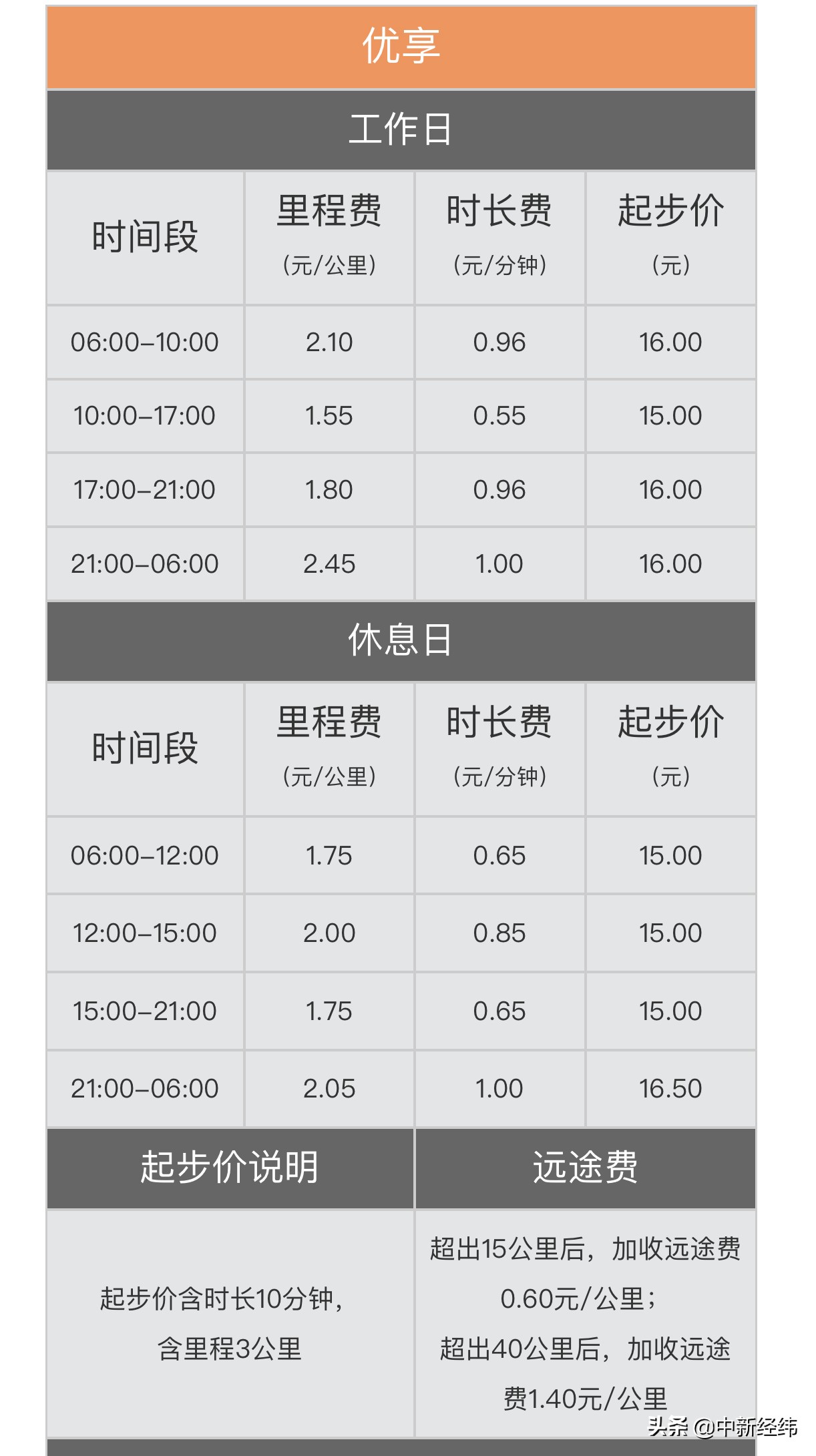 北京市滴滴网约车价格调整 部分区域高峰时段起步价上涨