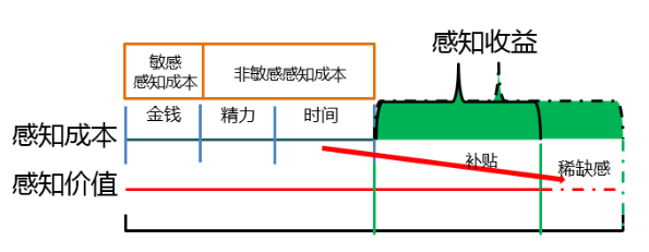 月薪10万的营销人，告诉你如何利用人性