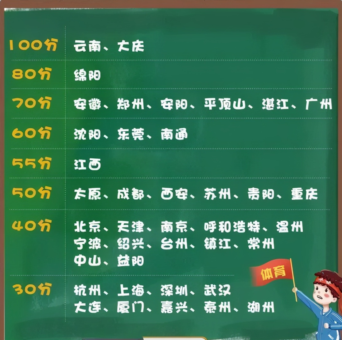 体育美育纳入中考，2022年全面实行？家长别慌，这才是真实情况