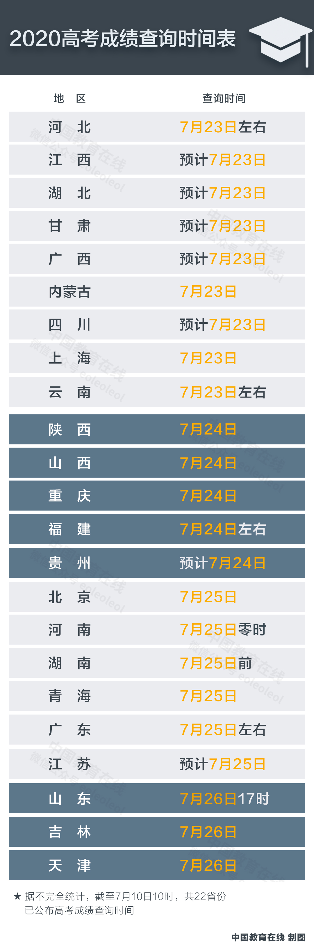 20余省市公布2020年高考成绩查分时间