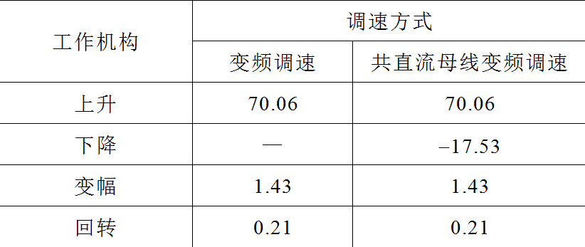 应用在起重机上的共直流母线能量回馈系统，节电效果显著