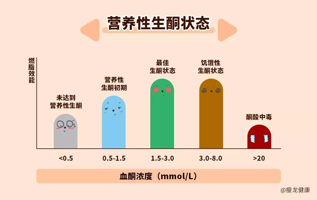 为什么莫名其妙退酮？来看看一天中酮体的变化，特别有意思的分享