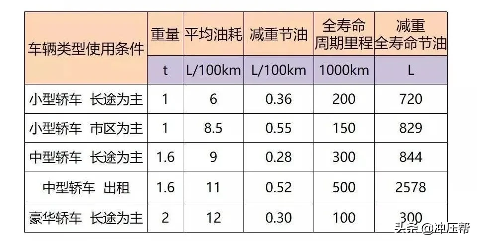 汽车轻量化概述