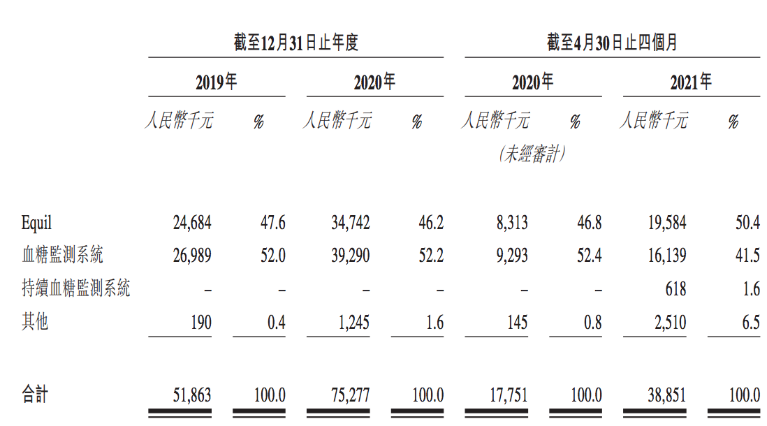 微泰医疗上市在即：仍未实现盈利，暗盘一度破发，腾讯等为股东