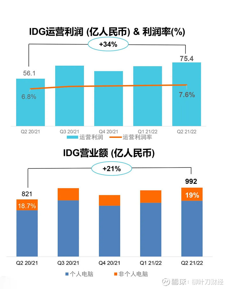 联想集团Q2财报解读