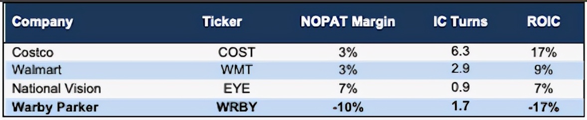 Warby Parker上市首日涨超36%，DTC眼镜鼻祖“名不虚传”？