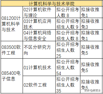 贵州大学2020年招生信息，二区211，学硕408专硕自命题