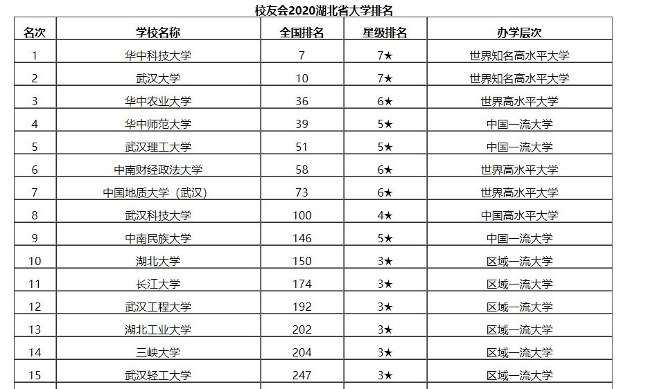 湖北最好的15所大学排名：武汉大学第二，华中师范大学第四