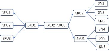 sku和spu的区别（电商sku和spu的区别）