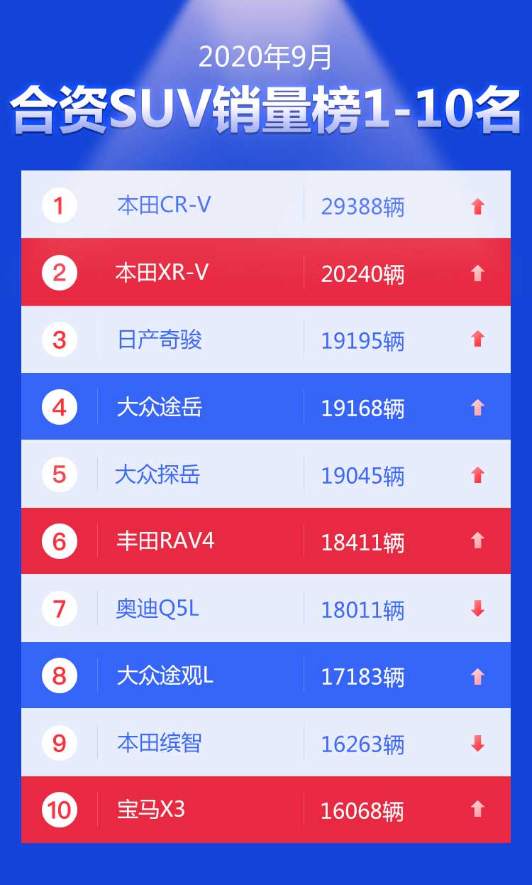 9月合资SUV热销榜 日系反超德系