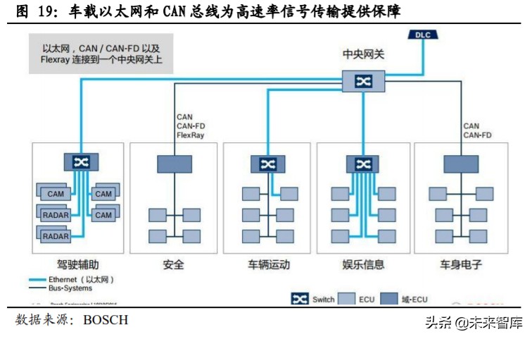 汽车电子电气架构专题报告：从特斯拉看汽车电子电气架构变革