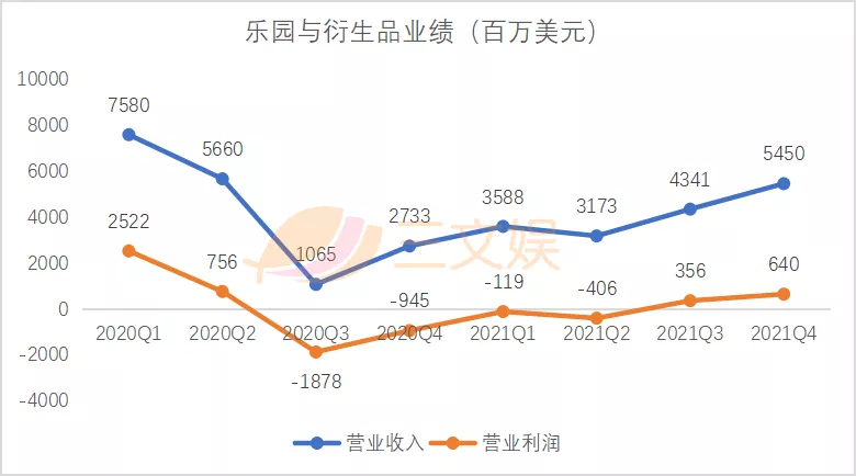 迪士尼的2021：乐园持续亏损，流媒体增长疲软