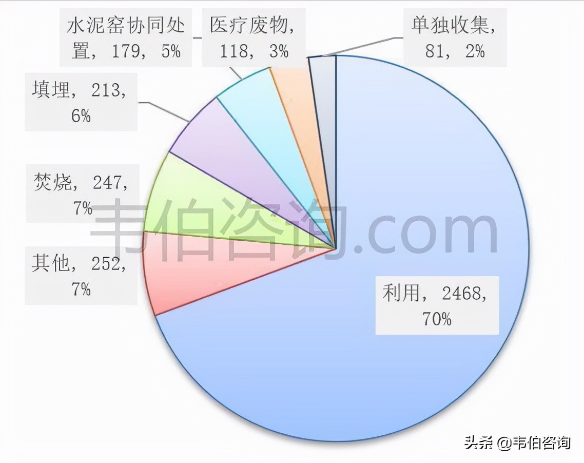 2021年危废处置产业链现状及发展方向简析（多图）