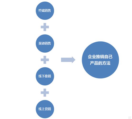 如何营销自己的产品，手把手教企业如何营销推广自己的产品