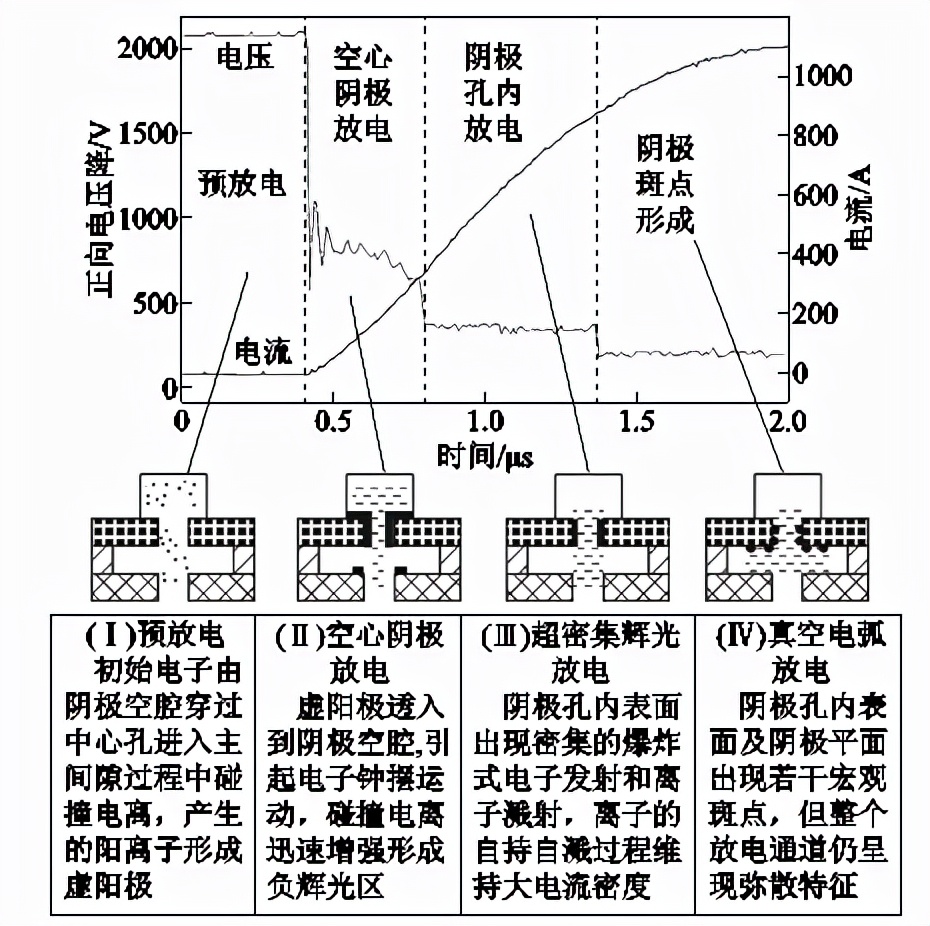 科研简报：伪火花放电的物理机制和典型应用