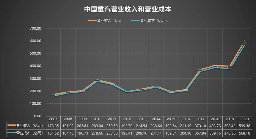 000951 中国重汽 2007-2020年报