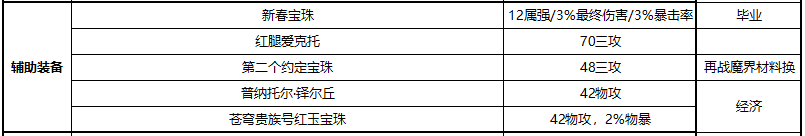 DNF:【100级】流浪武士百科：其他提升(换装、附魔、时装、徽章等