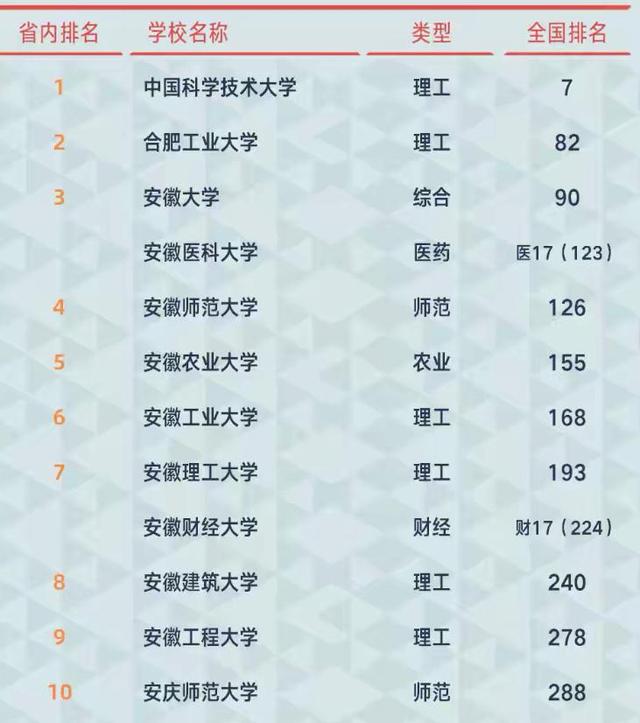 2021年安徽省大学排名：中科大一举夺魁，安大、安医大并列第三