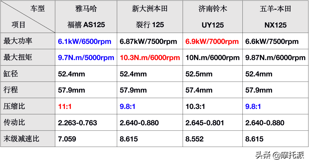 福禧&裂行&UY&NX：日系合资品牌125踏板四车对比-上