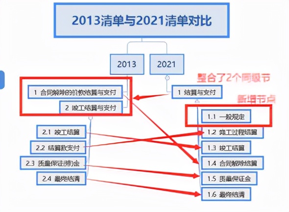 从构成上看2013与2021清单(意见稿)的区别