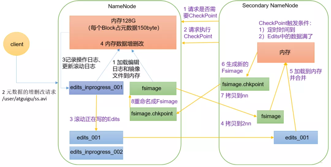 Hadoop核心源码解析——NameNode启动源码
