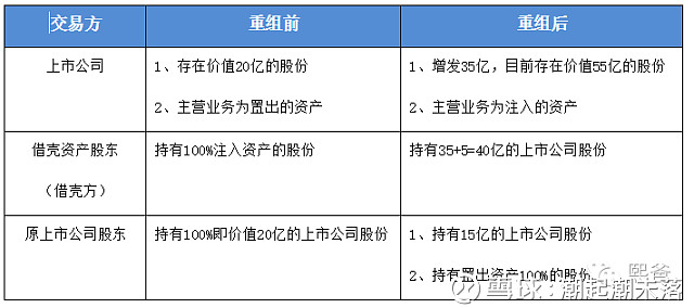 「资产上市公司」如何借壳上市（能涨多少倍及优缺点详解）