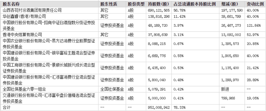 山西汾酒亮眼业绩背后：9大流通股东集体增持，研发费用不增反降