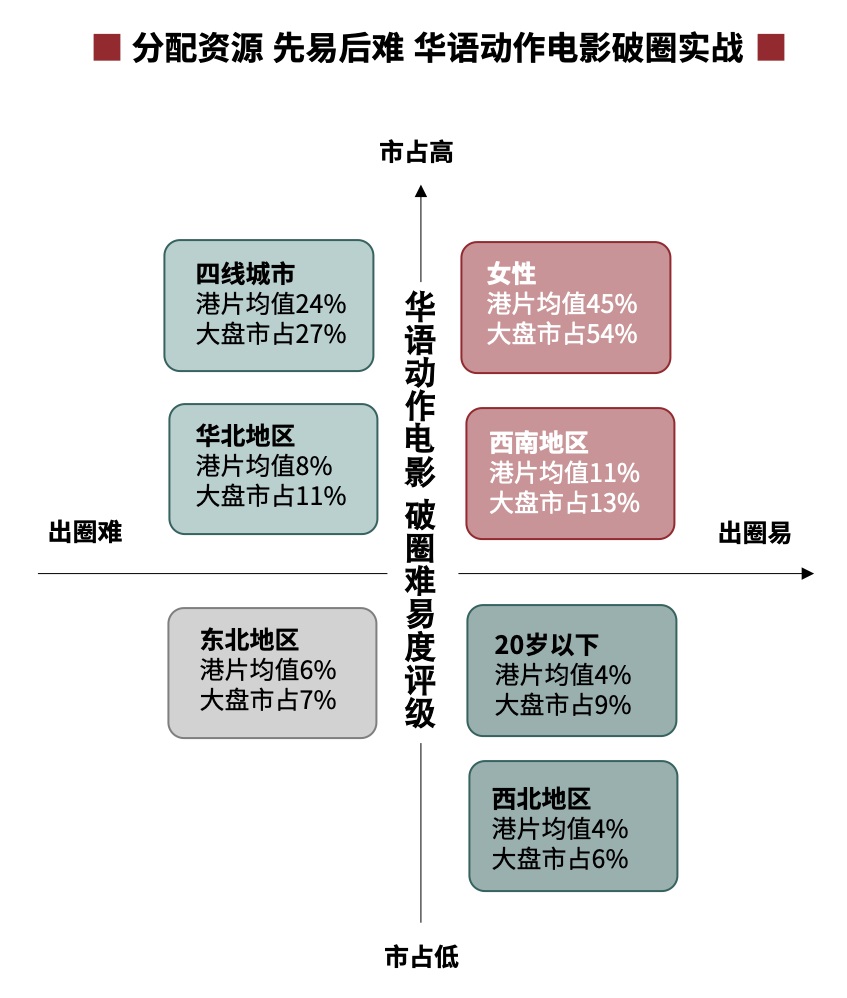 猫眼发布《华语动作电影数据洞察》，精细化宣发创造更大票房增量