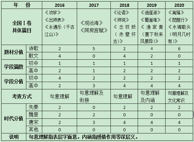 2020年高考语文全国Ⅰ卷古诗文阅读部分试题详解