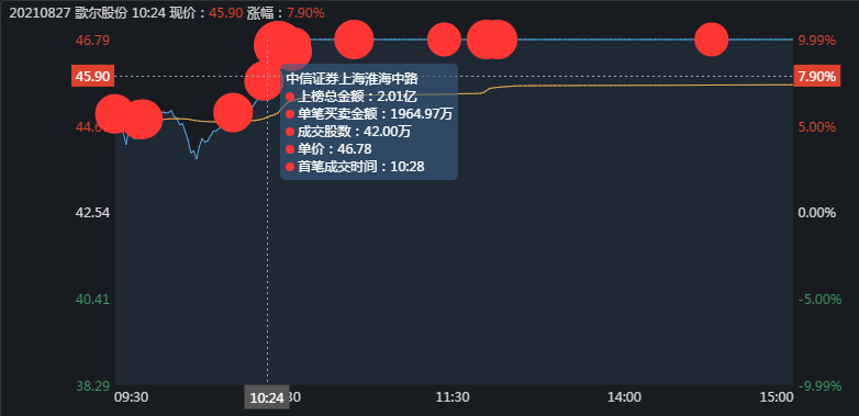 歌尔股份股票今天开盘价