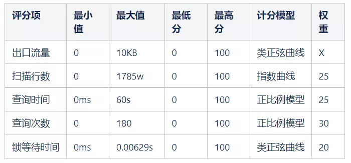 MySQL慢查询风险指数模型设计