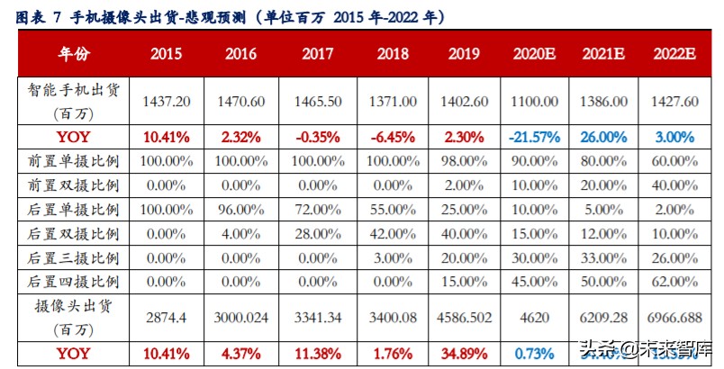 手机摄像头深度报告：市场空间大、高价值量、高壁垒